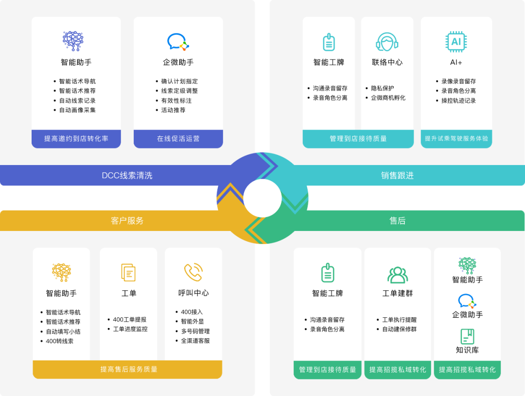 廠店直客運(yùn)營場(chǎng)景下的數(shù)字化營銷工具